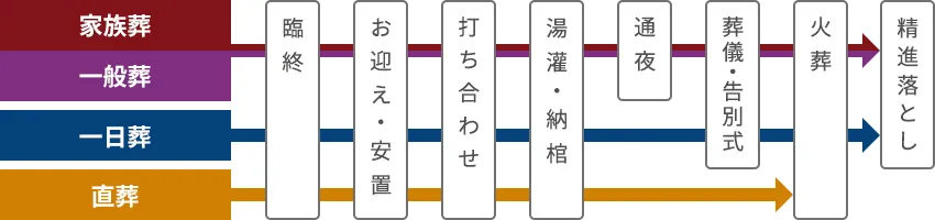 葬儀の流れを表した図