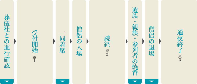 通夜の流れ 株式会社くらしの友