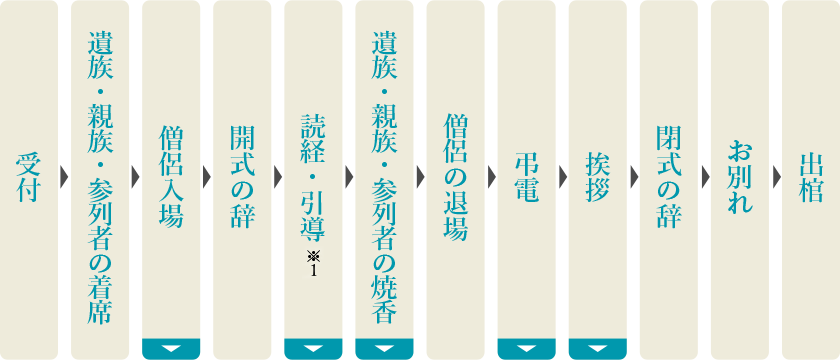 葬儀 告別式の流れ 株式会社くらしの友