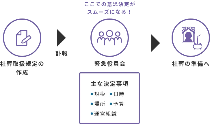 社葬のガイドライン「社葬取扱規定」の作成手順